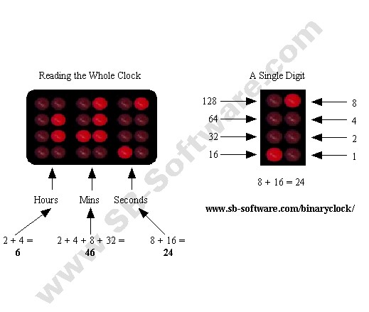 diagram of how to read a binary clock in binary mode